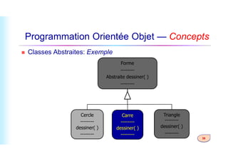 Programmation Orientée Objet — Concepts
 Classes Abstraites: Exemple
Forme
--------
Abstraite dessiner( )
38
Triangle
--------
dessiner( )
--------
--------
Carre
--------
dessiner( )
--------
Cercle
--------
dessiner( )
--------
 