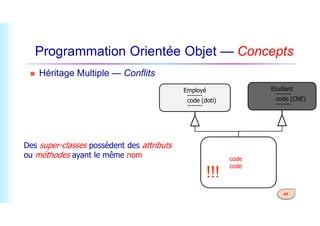 Programmation Orientée Objet — Concepts
 Héritage Multiple — Conflits
Etudiant
-------
code (CNE)
-------
Employé
-------
code (doti)
-------
41
Etudiant_salarié
-------
code
code
-------
-------
!!!
Des super-classes possèdent des attributs
ou méthodes ayant le même nom
 