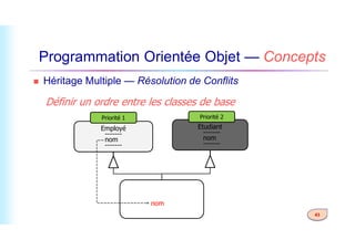 Programmation Orientée Objet — Concepts
 Héritage Multiple — Résolution de Conflits
Définir un ordre entre les classes de base
Etudiant
Employé
Priorité 1 Priorité 2
43
Etudiant
-------
nom
-------
Employé
-------
nom
-------
Etudiant_salarié
-------
nom
-------
 