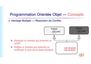 Programmation Orientée Objet — Concepts
 Héritage Multiple — Résolution de Conflits
Etudiant
-------
code (CNE)
-------
Employé
-------
code (doti)
-------
44
code (CNE)
-------
code (doti)
-------
Etudiant_salarié
-------
code (Employé)
code (Etudiant)
-------
 Dupliquer le membre qui présente un
conflit
 Préfixer le membre qui présente un
conflit par le nom de la classe d’origine.
 