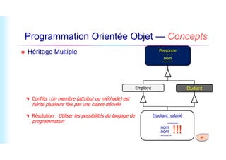 Programmation Orientée Objet — Concepts
 Héritage Multiple Personne
-------
nom
-------
45
Etudiant
Employé
Etudiant_salarié
-------
nom
nom
-------
!!!
 Conflits :Un membre (attribut ou méthode) est
hérité plusieurs fois par une classe dérivée
 Résolution : Utiliser les possibilités du langage de
programmation
 