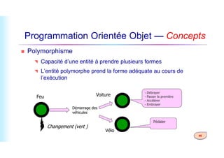 Programmation Orientée Objet — Concepts
 Polymorphisme
 Capacité d’une entité à prendre plusieurs formes
 L’entité polymorphe prend la forme adéquate au cours de
l’exécution
46
l’exécution
Changement (vert )
Voiture
Vélo
Démarrage des
véhicules
- Débrayer
- Passer la première
- Accélérer
- Embrayer
Pédaler
Feu
 