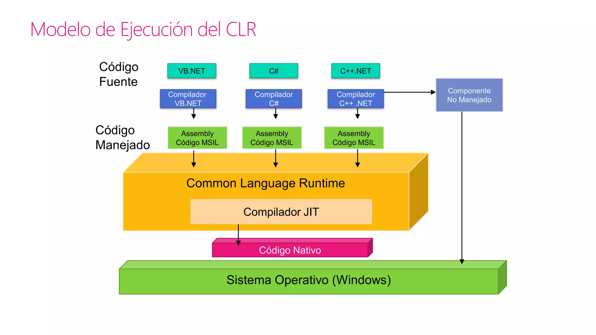 Código                     Assembly
  Fuente                      (MSIL)




  Cualquier     Compilador    Biblioteca
lenguaje .NET                o Ejecutable
 