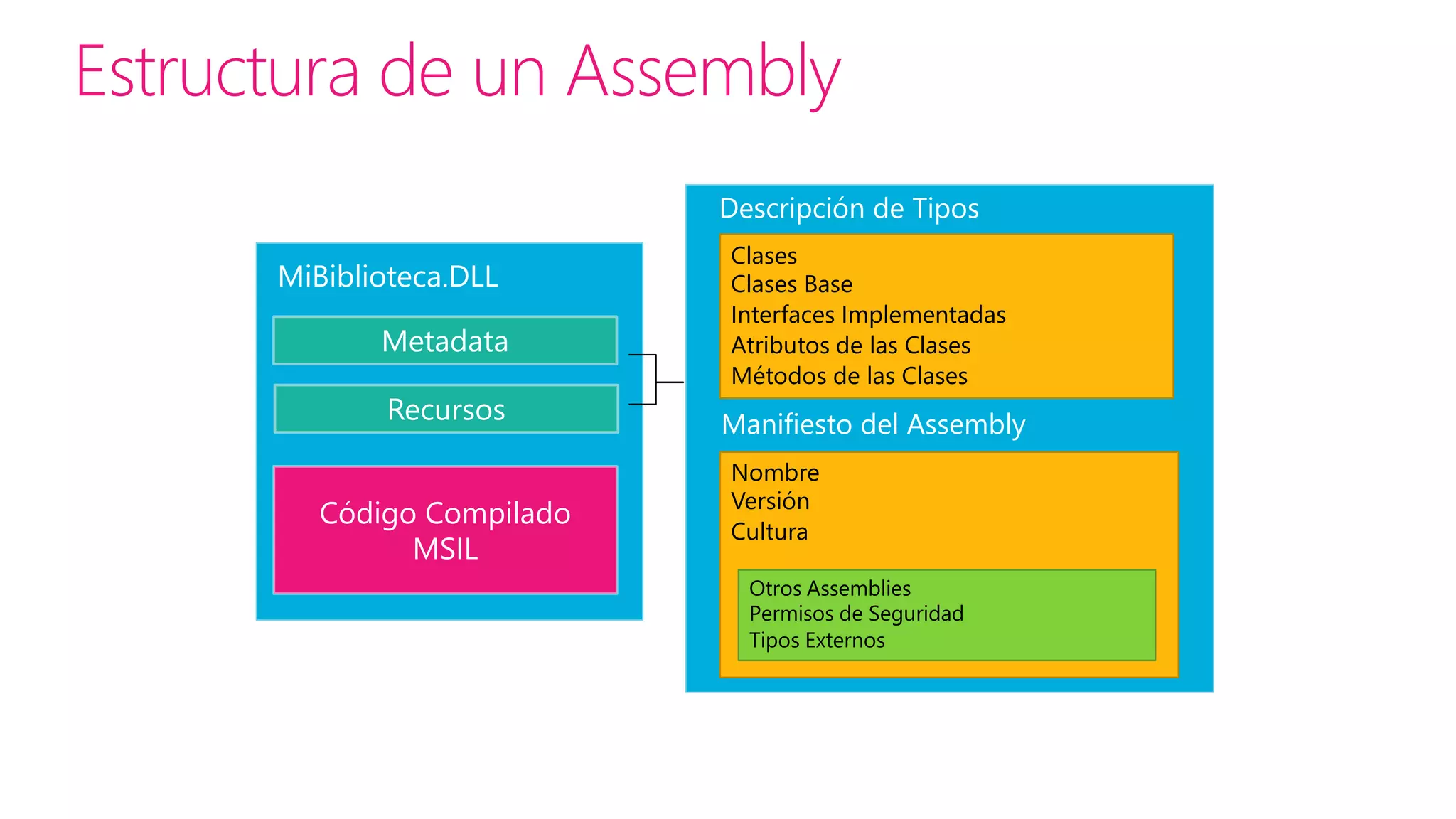 Código       VB.NET               C#              C++.NET
Fuente
           Compilador          Compilador        Compilador   Componente
            VB.NET                C#             C++ .NET     No Manejado



Código        Assembly         Assembly          Assembly
             Código MSIL      Código MSIL       Código MSIL
Manejado


               Common Language Runtime

                             Compilador JIT


                                Código Nativo


                           Sistema Operativo (Windows)
 