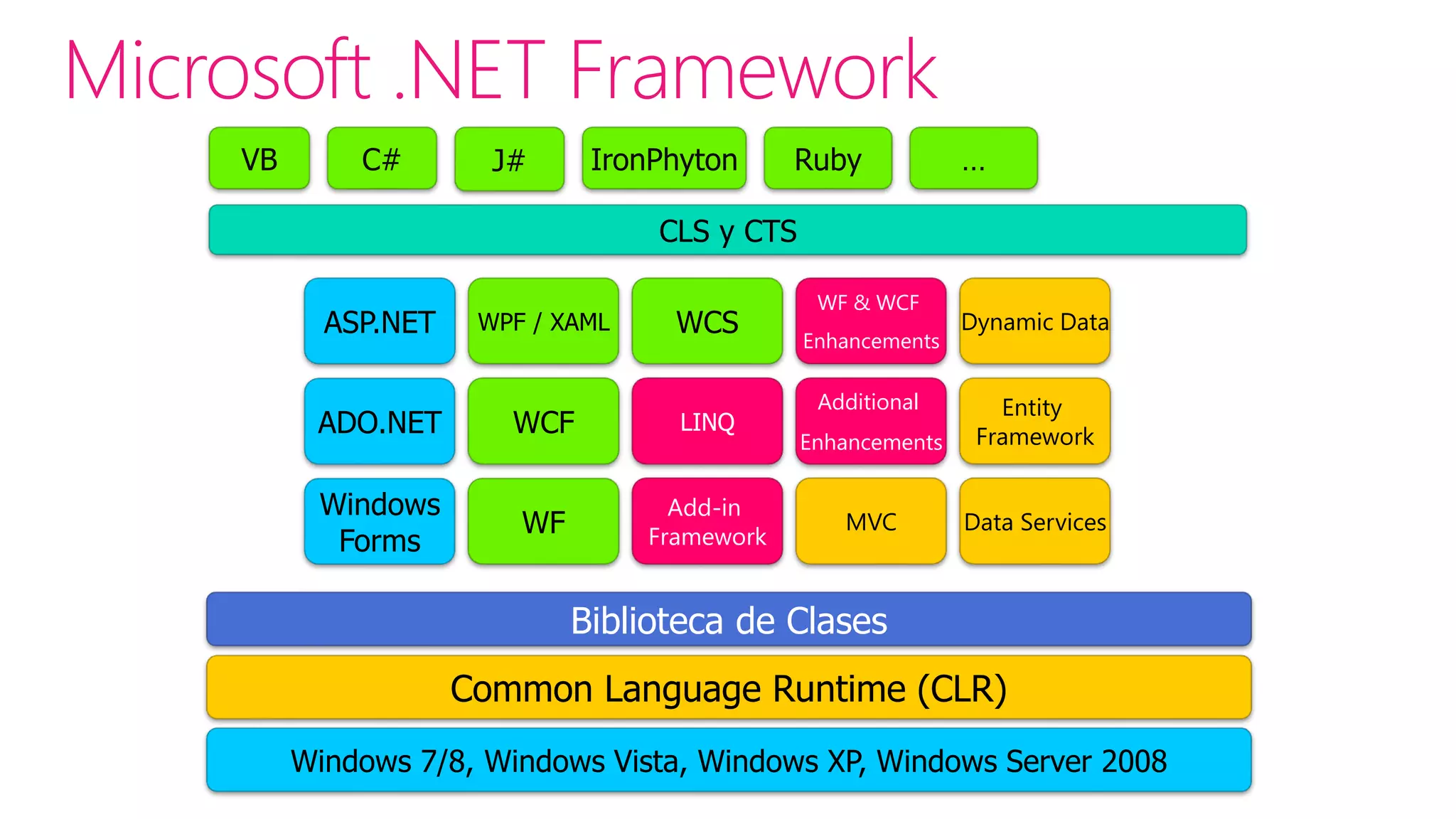 Descripción de Tipos
                      Clases
MiBiblioteca.DLL      Clases Base
                      Interfaces Implementadas
       Metadata       Atributos de las Clases
                      Métodos de las Clases
       Recursos       Manifiesto del Assembly
                      Nombre
                      Versión
   Código Compilado
                      Cultura
         MSIL
                        Otros Assemblies
                        Permisos de Seguridad
                        Tipos Externos
 
