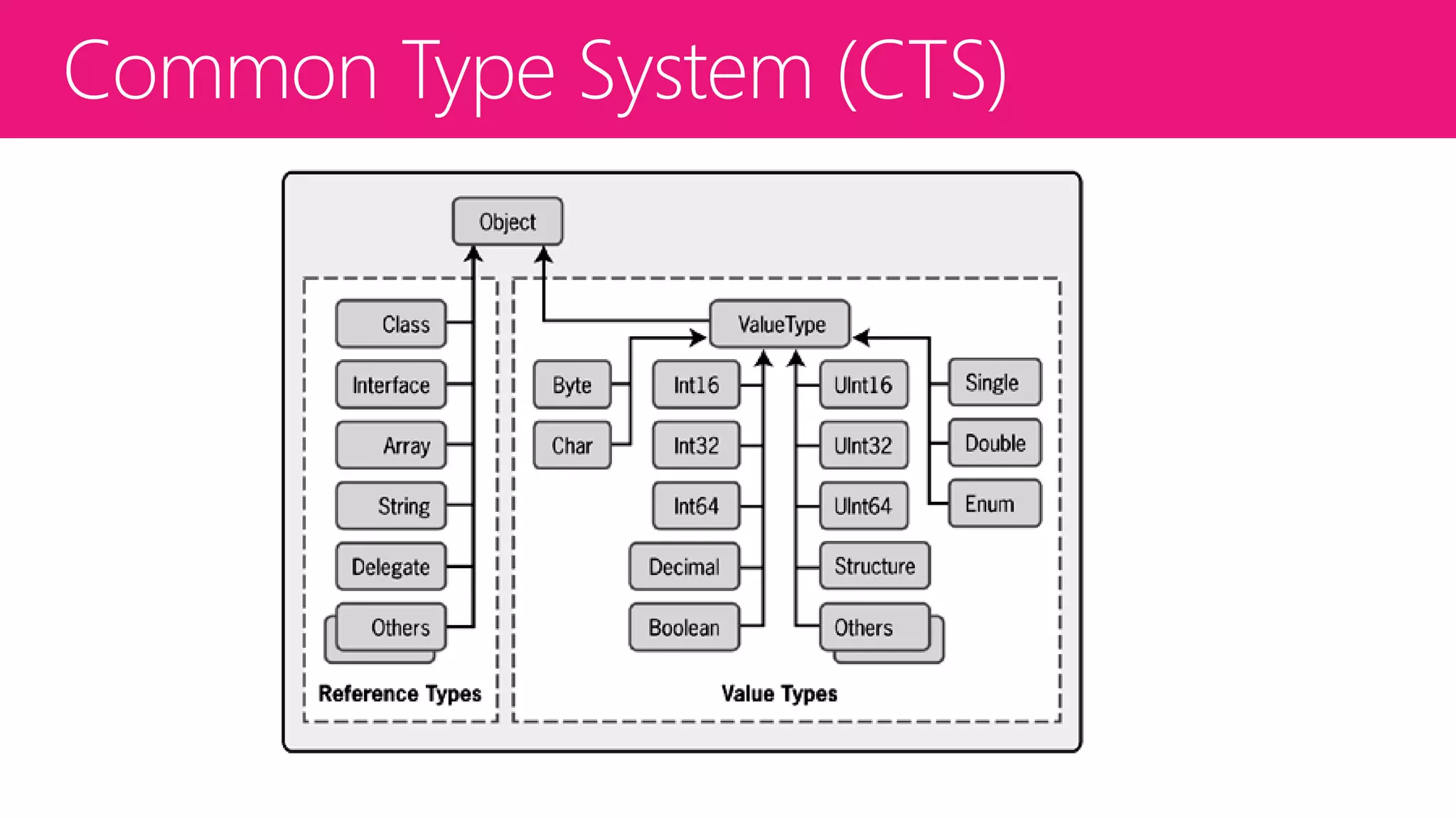 VB       C#        J#      IronPhyton      Ruby           …         …     …

                               CLS y CTS

                                            WF & WCF
       ASP.NET    WPF / XAML     WCS                      Dynamic Data
                                           Enhancements

                                            Additional          Entity
      ADO.NET       WCF          LINQ
                                                              Framework
                                           Enhancements

      Windows                    Add-in
                     WF        Framework
                                              MVC         Data Services
       Forms

                          Biblioteca de Clases
                 Common Language Runtime (CLR)
     Windows 7/8, Windows Vista, Windows XP, Windows Server 2008
 