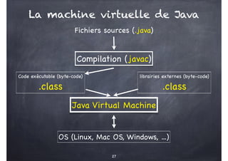 La machine virtuelle de Java
Fichiers sources (.java)
Compilation (javac)
Code exécutable (byte-code)
.class
librairies externes (byte-code)
.class
Java Virtual Machine
OS (Linux, Mac OS, Windows, ...)
27
 