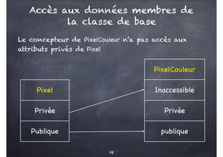 98
Accès aux données membres de
la classe de base
PixelCouleur
Inaccessible
Privée
publique
Pixel
Privée
Publique
Le concepteur de PixelCouleur n’a pas accès aux
attributs privés de Pixel
 