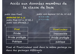 99
PixelCouleur
Inaccessible
Privée protégée
publique
Pixel
Privée
Privée protégée
Publique
public void deplacer (int dx, int dy){
x = x + dx;
y = y + dy;
}
public class Pixel{
protected int x, y;
public Pixel (int a, int b){...}
public void affiche(){...}
}
Pixel et PixelCouleur sont dans le même package ou
dans des packages différents
Accès aux données membres de
la classe de base
 