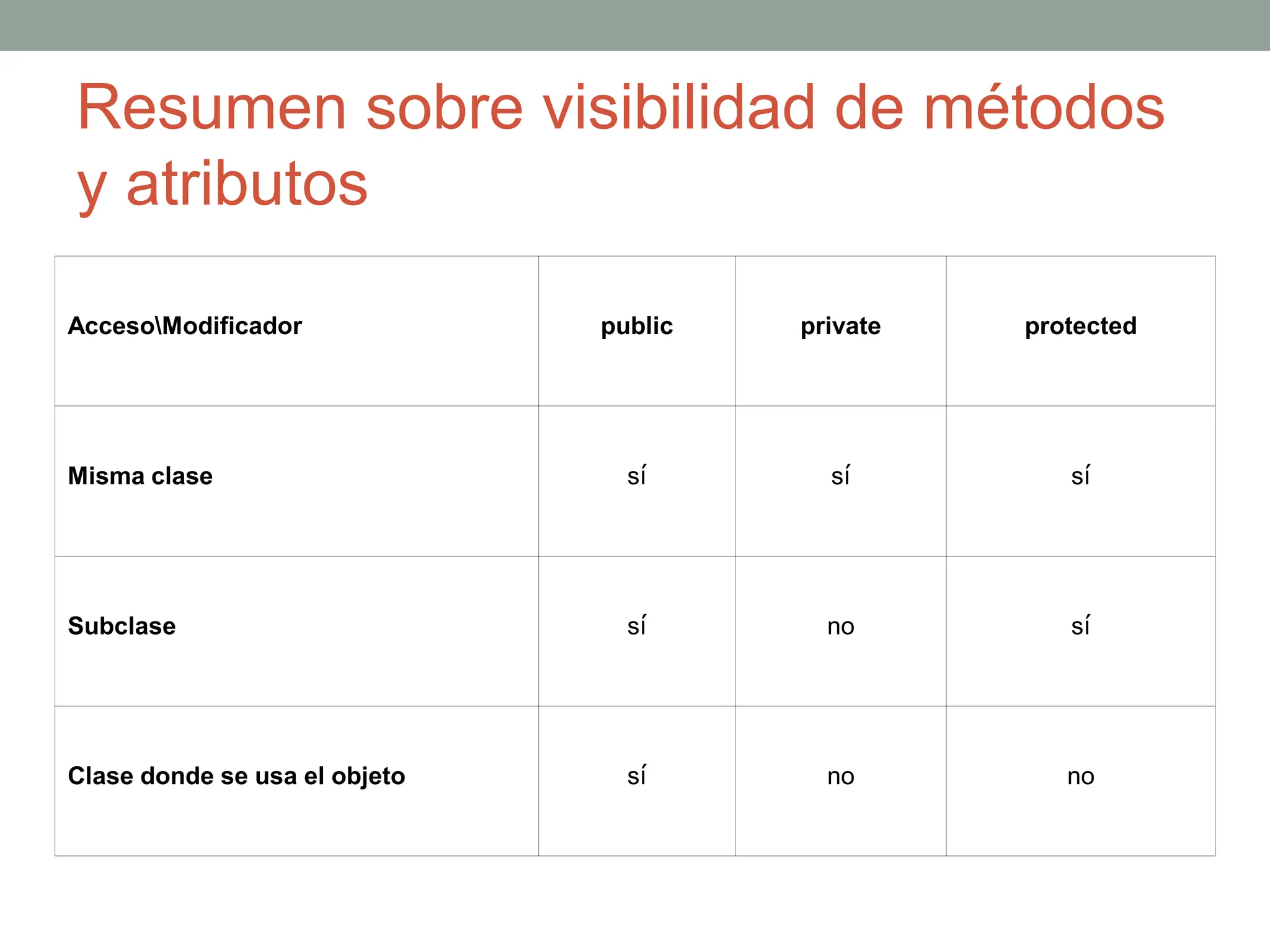 Resumen sobre visibilidad de métodos
y atributos
AccesoModificador public private protected
Misma clase sí sí sí
Subclase sí no sí
Clase donde se usa el objeto sí no no
 