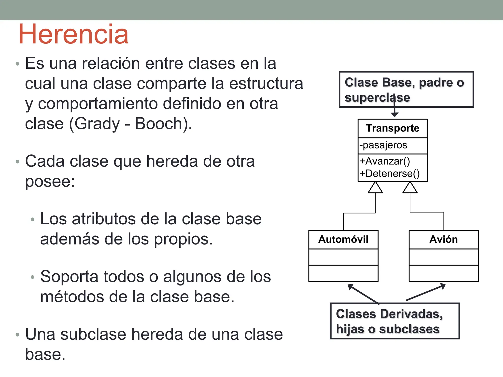 Herencia
• Es una relación entre clases en la
cual una clase comparte la estructura
y comportamiento definido en otra
clase (Grady - Booch).
• Cada clase que hereda de otra
posee:
• Los atributos de la clase base
además de los propios.
• Soporta todos o algunos de los
métodos de la clase base.
• Una subclase hereda de una clase
base.
+Avanzar()
+Detenerse()
-pasajeros
Transporte
Automóvil Avión
Clase Base, padre o
superclase
Clases Derivadas,
hijas o subclases
 