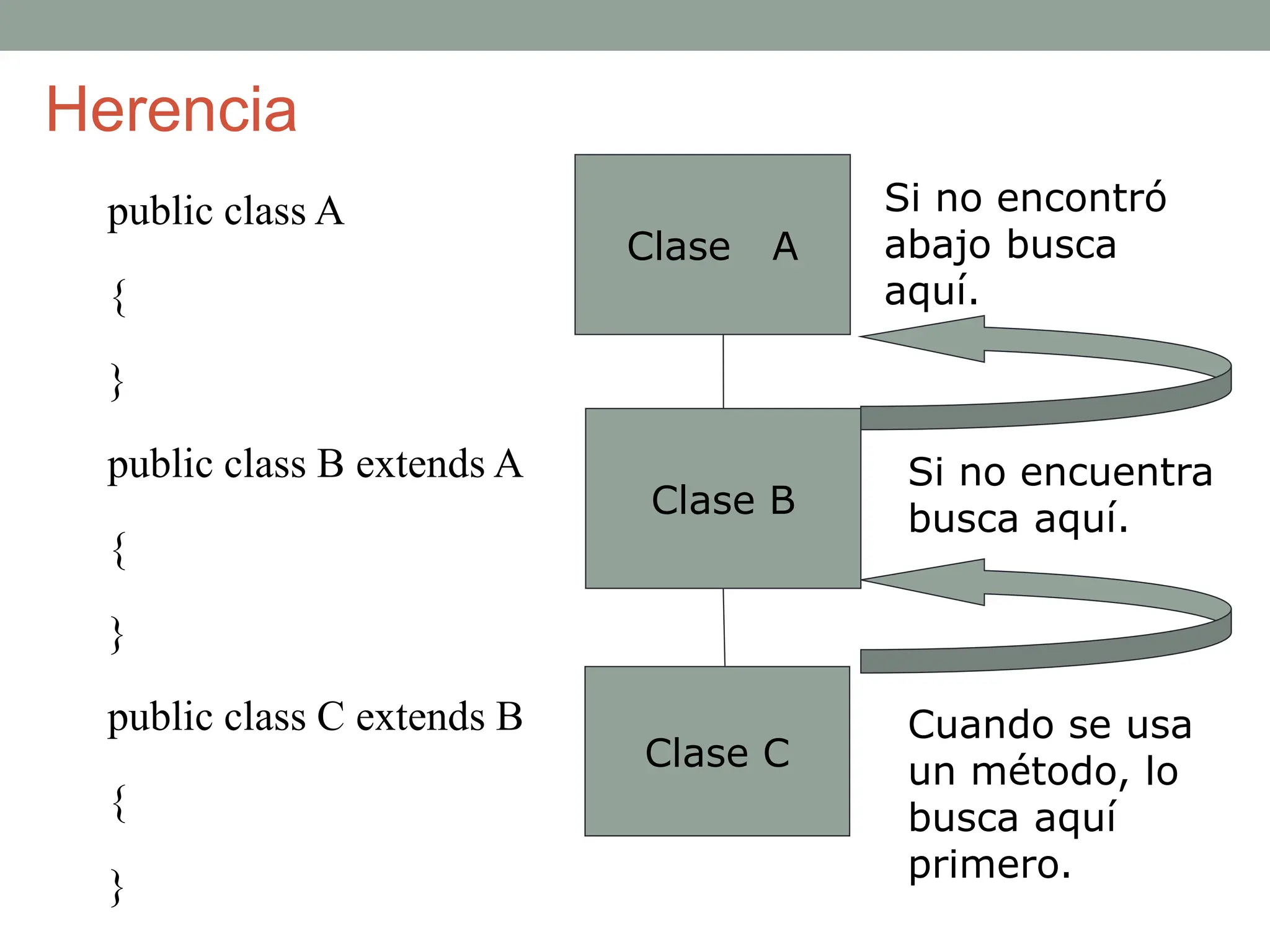 Clase A
Clase B
Clase C
public class A
{
}
public class B extends A
{
}
public class C extends B
{
}
Cuando se usa
un método, lo
busca aquí
primero.
Si no encuentra
busca aquí.
Si no encontró
abajo busca
aquí.
Herencia
 