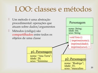 LOO: classes e métodos
 Um método é uma abstração
procedimental: operações que
atuam sobre dados/argumentos
 Métodos (código) são
compartilhados entre todos os
objetos de uma classe
20
Personagem
nome: String;
idade: Int;
sexo: String
lista()
p1: Personagem
nome: “Ana Terra”;
idade: 20;
sexo: “feminino
p2: Personagem
nome: “Rodrigo”;
idade: 35;
sexo: “masculino
void lista ()
{ imprime(nome);
imprime(idade);
imprime(sexo); }
 