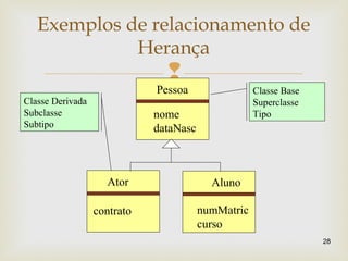 
Exemplos de relacionamento de
Herança
28
Pessoa
nome
dataNasc
Ator
contrato
Aluno
numMatric
curso
Classe Base
Superclasse
Tipo
Classe Derivada
Subclasse
Subtipo
 