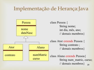 Implementação de Herança:Java
29
class Pessoa {
String nome;
int dia, mês, ano;
// demais membros}
class Ator extends Pessoa {
String contrato ;
// demais membros}
class Aluno extends Pessoa{
String num_matric, curso;
// demais membros}
Pessoa
nome
dataNasc
Ator
contrato
Aluno
numMatric
curso
 