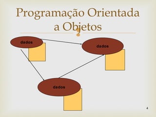 
4
Programação Orientada
a Objetos
dados
dados
dados
 