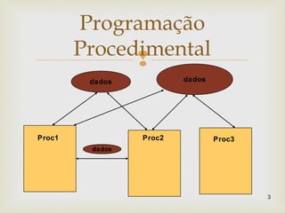 
3
Programação
Procedimental
dados dados
Proc1 Proc2 Proc3
dados
 