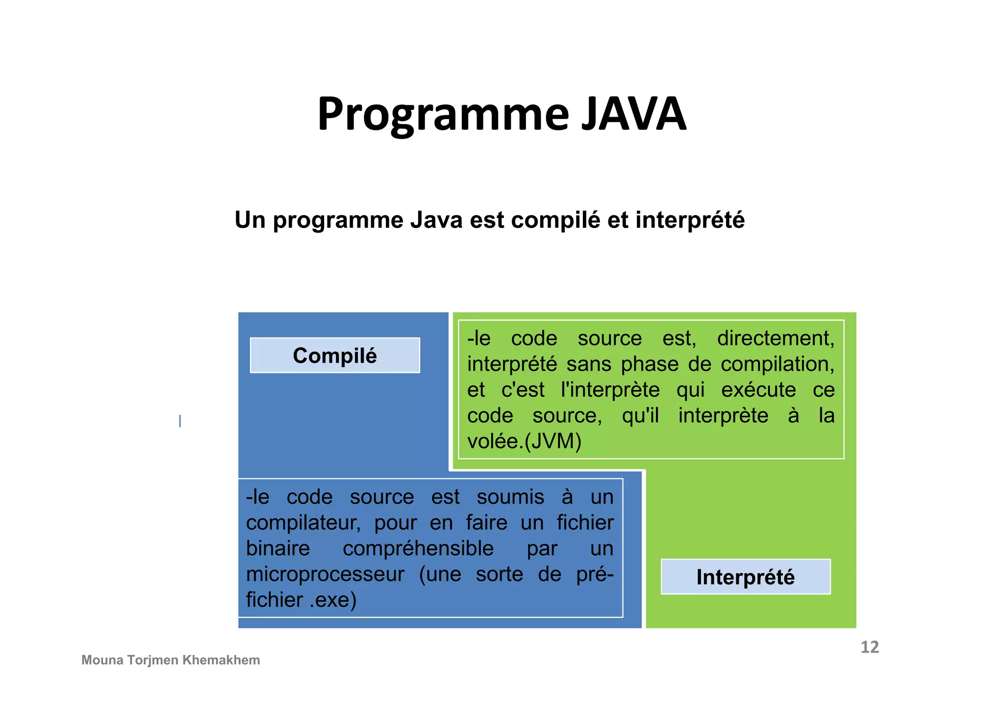 Programme JAVA Un programme Java est compilé et interprété Compilé -le code source est, directement, interprété sans phase de compilation,Compilé -le code source est soumis à un compilateur, pour en faire un fichier binaire compréhensible par un microprocesseur (une sorte de pré- fichier .exe) Interprété interprété sans phase de compilation, et c'est l'interprète qui exécute ce code source, qu'il interprète à la volée.(JVM) 12 Mouna Torjmen Khemakhem 