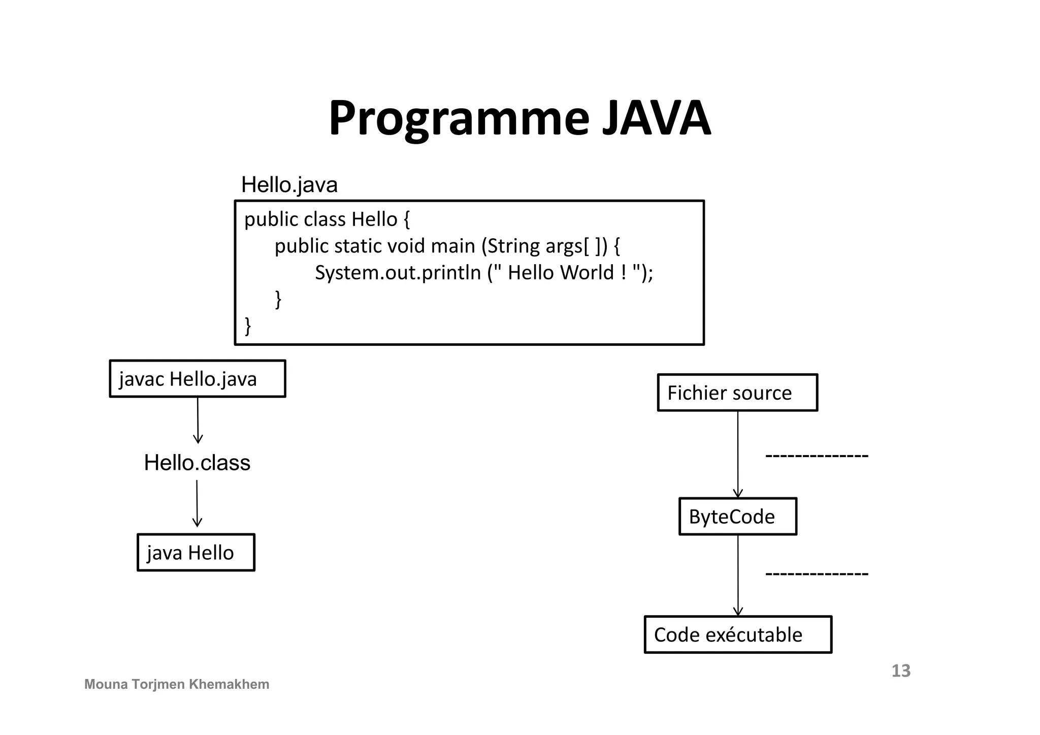 Programme JAVA public class Hello { public static void main (String args[ ]) { System.out.println (" Hello World ! "); } } Hello.java javac Hello.javajavac Hello.java java Hello Hello.class Fichier source ByteCode Code exécutable -------------- -------------- 13 Mouna Torjmen Khemakhem 