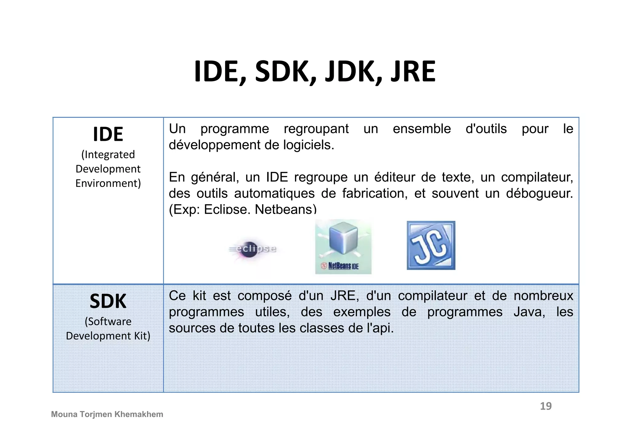 IDE, SDK, JDK, JRE IDE (Integrated Development Environment) Un programme regroupant un ensemble d'outils pour le développement de logiciels. En général, un IDE regroupe un éditeur de texte, un compilateur, des outils automatiques de fabrication, et souvent un débogueur. (Exp: Eclipse, Netbeans) SDK (Software Development Kit) Ce kit est composé d'un JRE, d'un compilateur et de nombreux programmes utiles, des exemples de programmes Java, les sources de toutes les classes de l'api. 19 Mouna Torjmen Khemakhem 