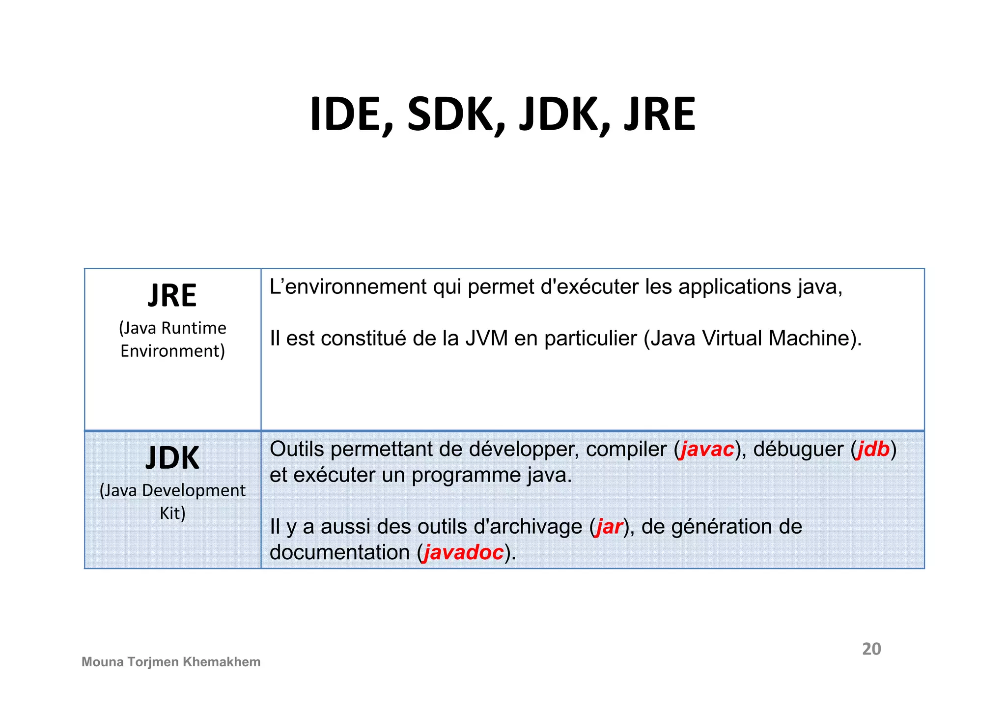 IDE, SDK, JDK, JRE JRE (Java Runtime Environment) L’environnement qui permet d'exécuter les applications java, Il est constitué de la JVM en particulier (Java Virtual Machine). Environment) JDK (Java Development Kit) Outils permettant de développer, compiler (javac), débuguer (jdb) et exécuter un programme java. Il y a aussi des outils d'archivage (jar), de génération de documentation (javadoc). 20 Mouna Torjmen Khemakhem 