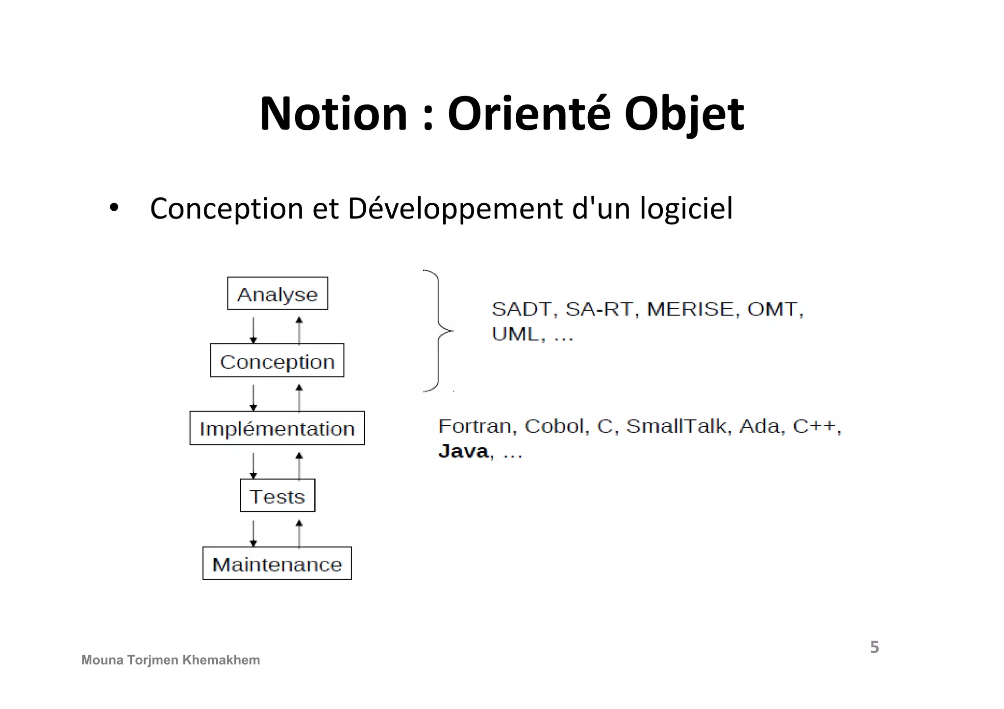 Notion : Orienté Objet • Conception et Développement d'un logiciel 5 Mouna Torjmen Khemakhem 