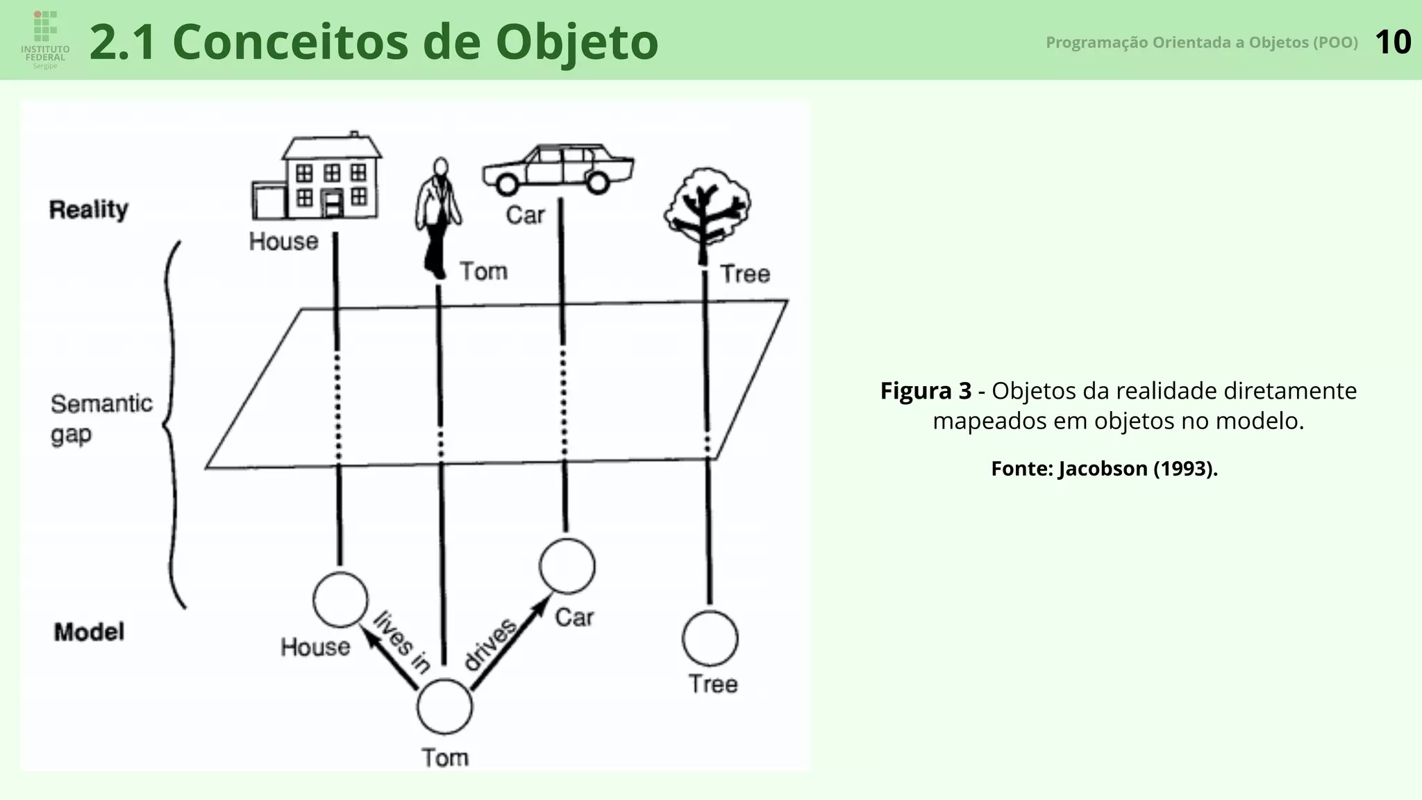 10Programação Orientada a Objetos (POO)
2.1 Conceitos de Objeto
Figura 3 - Objetos da realidade diretamente
mapeados em objetos no modelo.
Fonte: Jacobson (1993).
 