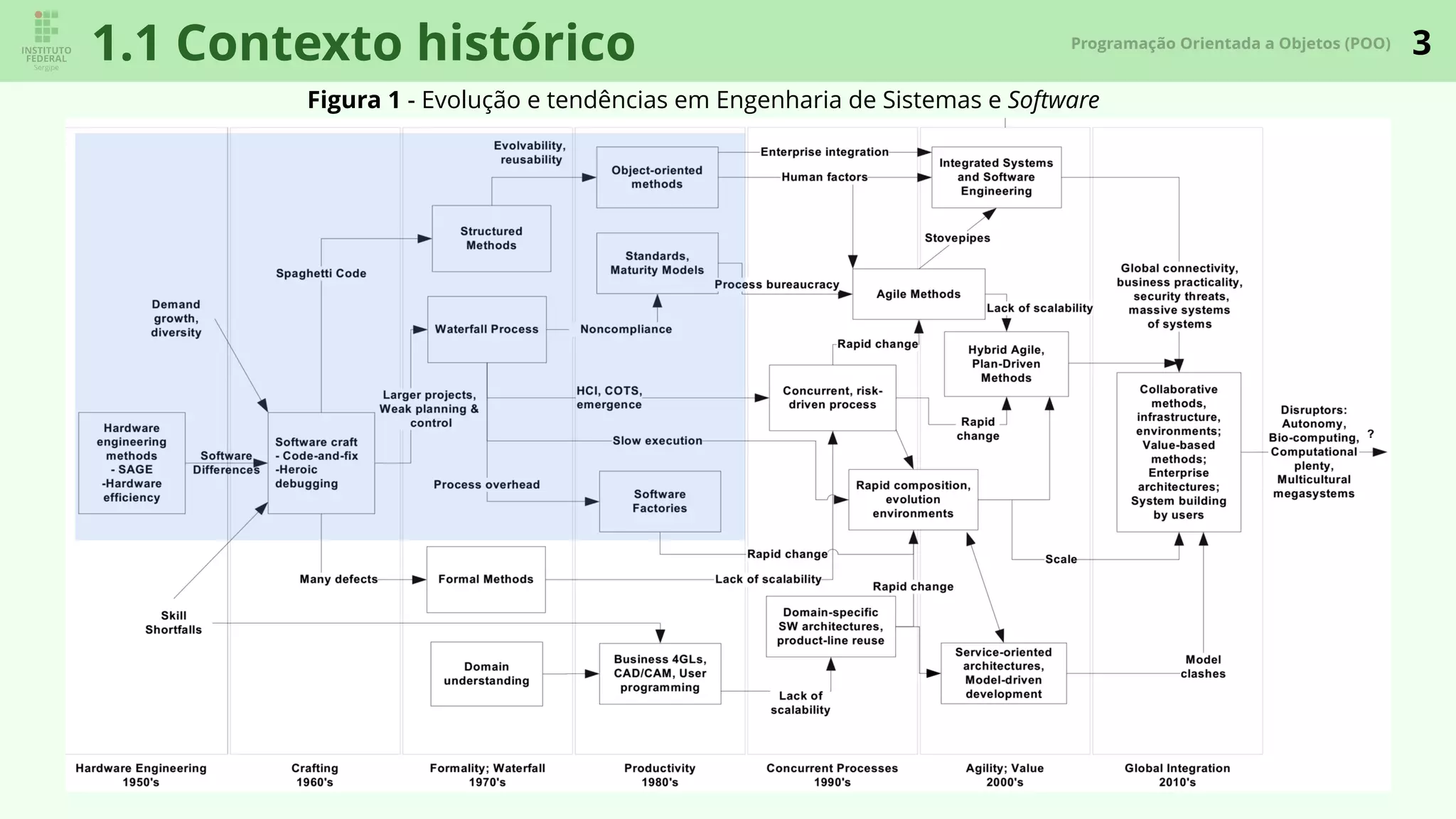 3Programação Orientada a Objetos (POO)
1.1 Contexto histórico
Figura 1 - Evolução e tendências em Engenharia de Sistemas e Software
 