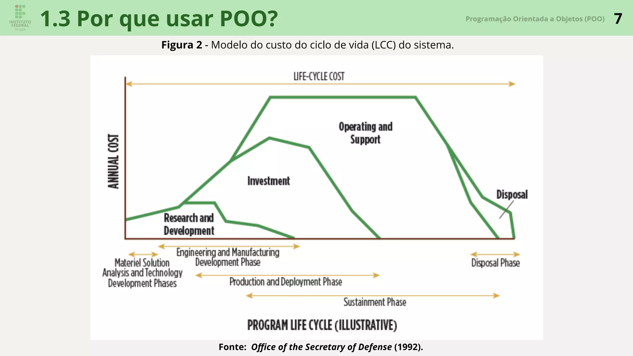 7Programação Orientada a Objetos (POO)
1.3 Por que usar POO?
Figura 2 - Modelo do custo do ciclo de vida (LCC) do sistema.
Fonte: Oﬃce of the Secretary of Defense (1992).
 