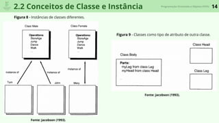 14Programação Orientada a Objetos (POO)
2.2 Conceitos de Classe e Instância
Figura 9 - Classes como tipo de atributo de outra classe.
Fonte: Jacobson (1993).
Figura 8 - Instâncias de classes diferentes.
Fonte: Jacobson (1993).
 