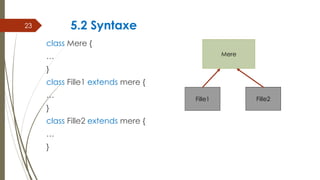 5.2 Syntaxe
class Mere {
…
}
class Fille1 extends mere {
…
}
class Fille2 extends mere {
…
}
23
Mere
Fille1 Fille2
 