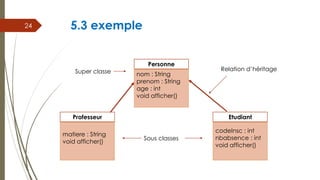 5.3 exemple
24
nom : String
prenom : String
age : int
void afficher()
Personne
codeInsc : int
nbabsence : int
void afficher()
Etudiant
matiere : String
void afficher()
Professeur
Super classe
Sous classes
Relation d’héritage
 