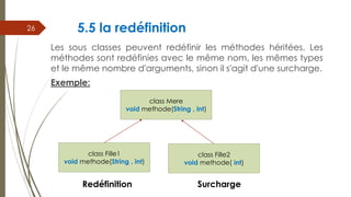 5.5 la redéfinition
Les sous classes peuvent redéfinir les méthodes héritées. Les
méthodes sont redéfinies avec le même nom, les mêmes types
et le même nombre d'arguments, sinon il s'agit d'une surcharge.
Exemple:
26
class Mere
void methode(String , int)
class Fille1
void methode(String , int)
class Fille2
void methode( int)
Redéfinition Surcharge
 