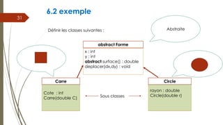 6.2 exemple
31
x : int
y : int
abstract surface() : double
deplacer(dx,dy) : void
abstract Forme
rayon : double
Circle(double r)
Circle
Cote : int
Carre(double C)
Carre
Sous classes
Définir les classes suivantes : Abstraite
 