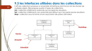 9.3 les interfaces utilisées dans les collections
L'API de collections propose un ensemble d'interfaces dont le but est de stocker de
multiples objets. Elle propose quatre 3 types de collections
List : collection d'éléments ordonnés qui accepte les doublons
Set : collection d'éléments non ordonnés par défaut qui n'accepte pas les doublons
Map : collection sous la forme d'une association de paires clé/valeur
53
un petit diagramme de classes sur la figure suivante schématisant cette hiérarchie.
ArrayList
Vector
LinkedList
HashMap
 