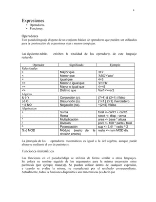 8
Expresiones
• Operadores.
• Funciones.
Operadores
Este pseudolenguaje dispone de un conjunto básico de operadores que pueden ser utilizados
para la construcción de expresiones más o menos complejas.
Las siguientes tablas exhiben la totalidad de los operadores de este lenguaje
reducido:
Operador Significado Ejemplo
Relacionales
> Mayor que 3>2
< Menor que 'ABC'<'abc'
= Igual que 4=3
<= Menor o igual que 'a'<='b'
>= Mayor o igual que 4>=5
<> Distinto que Var1<>var2
Lógicos
& ó Y Conjunción (y). (7>4) & (2=1) //falso
| ó O Disyunción (o). (1=1 | 2=1) //verdadero
~ ó NO Negación (no). ~(2<5) //falso
Algebraicos
+ Suma total <- cant1 + cant2
- Resta stock <- disp - venta
* Multiplicación area <- base * altura
/ División porc <- 100 * parte / total
^ Potenciación sup <- 3.41 * radio ^ 2
% ó MOD Módulo (resto de la
división entera)
resto <- num MOD div
La jerarquía de los operadores matemáticos es igual a la del álgebra, aunque puede
alterarse mediante el uso de paréntesis.
Funciones matemática
Las funciones en el pseudocódigo se utilizan de forma similar a otros lenguajes.
Se coloca su nombre seguido de los argumentos para la misma encerrados entre
paréntesis (por ejemplo trunc(x)). Se pueden utilizar dentro de cualquier expresión,
y cuando se evalúe la misma, se reemplazará por el resultado correspondiente.
Actualmente, todas la funciones disponibles son matemáticas (es decir que
 