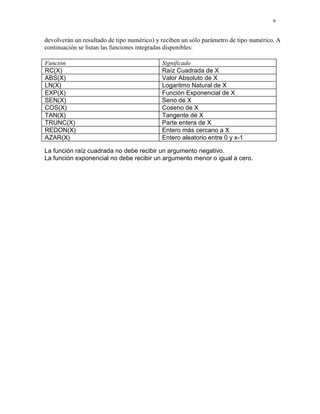 9
devolverán un resultado de tipo numérico) y reciben un sólo parámetro de tipo numérico. A
continuación se listan las funciones integradas disponibles:
Función Significado
RC(X) Raíz Cuadrada de X
ABS(X) Valor Absoluto de X
LN(X) Logaritmo Natural de X
EXP(X) Función Exponencial de X
SEN(X) Seno de X
COS(X) Coseno de X
TAN(X) Tangente de X
TRUNC(X) Parte entera de X
REDON(X) Entero más cercano a X
AZAR(X) Entero aleatorio entre 0 y x-1
La función raíz cuadrada no debe recibir un argumento negativo.
La función exponencial no debe recibir un argumento menor o igual a cero.
 