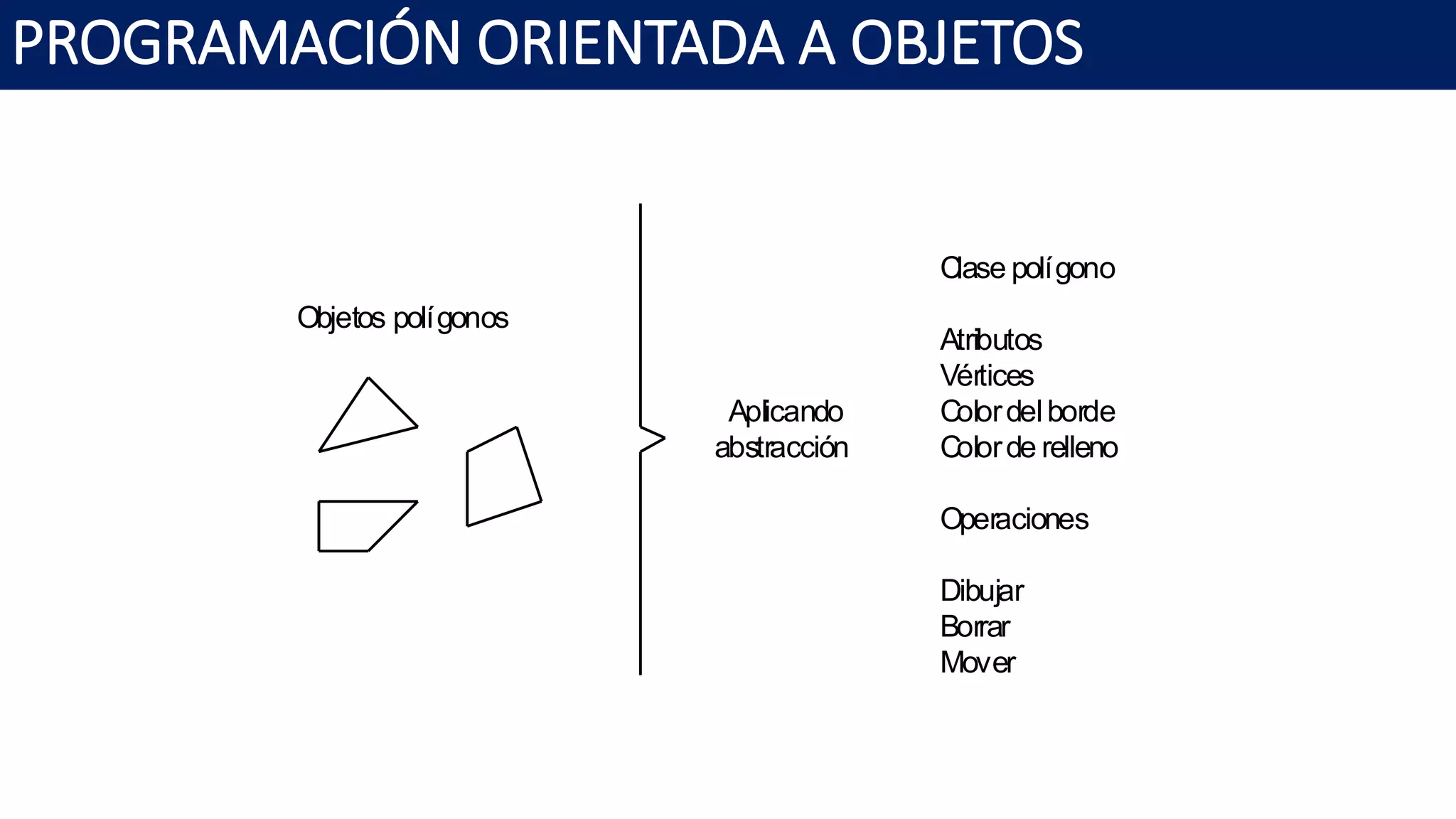 PROGRAMACIÓN ORIENTADA A OBJETOS
Aplicando
abstracción
Objetos polígonos
Clase polígono
Atributos
Vértices
Colordelborde
Colorde relleno
Operaciones
Dibujar
Borrar
Mover
 