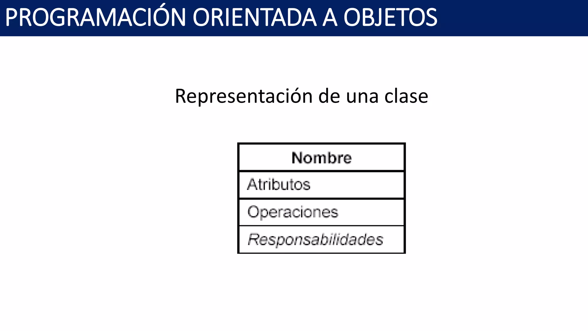 PROGRAMACIÓN ORIENTADA A OBJETOS
Representación de una clase
 