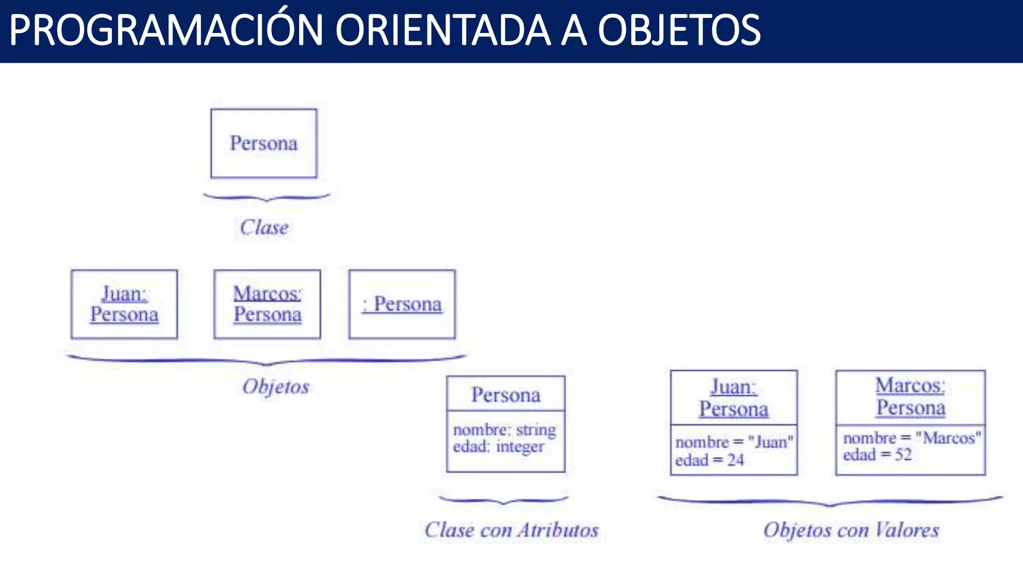 PROGRAMACIÓN ORIENTADA A OBJETOS
 