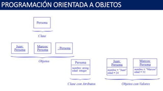 Programacion orientada a objetos Unidad 1-intro al paradigma poo | PPTX