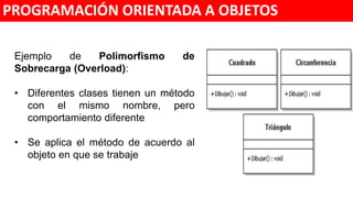 Programacion Orientada a Objetos - Undiad 4 polimorfismo | PPTX