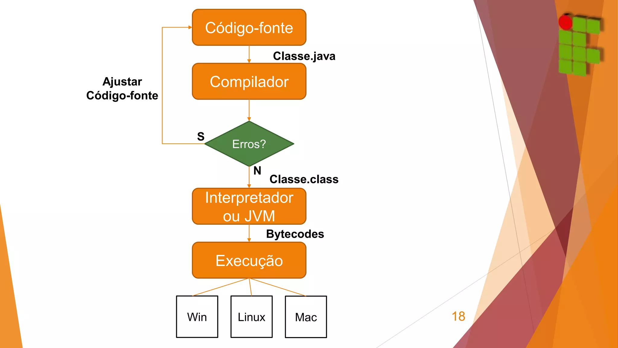 18 
Código-fonte 
Compilador 
Erros? 
Interpretador 
ou JVM 
Execução 
S 
N 
Classe.java 
Classe.class 
Bytecodes 
Ajustar 
Código-fonte 
Win Linux Mac 
 