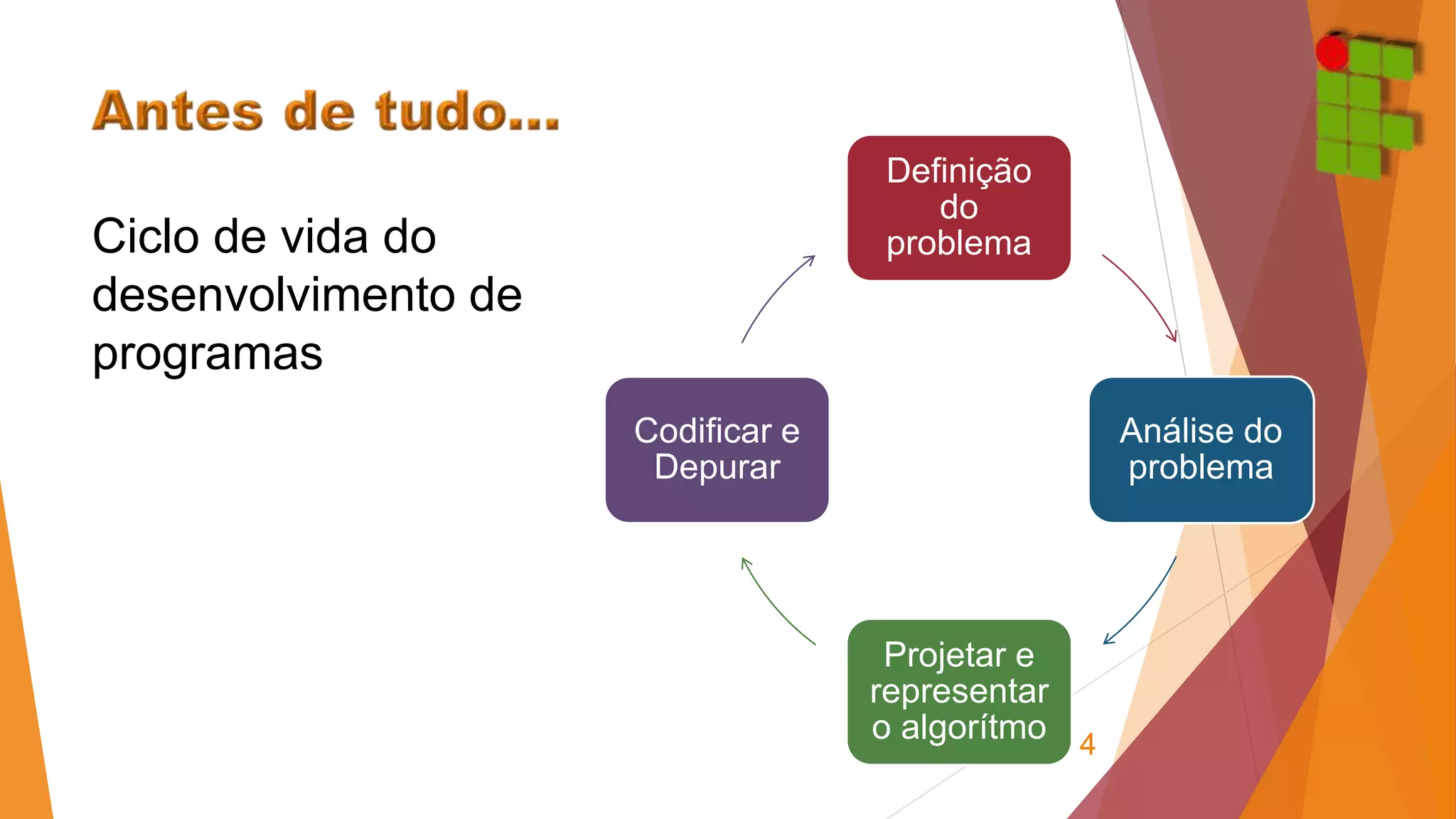 Definição 
do 
problema 
Análise do 
problema 
Projetar e 
representar 
o algorítmo 
Codificar e 
Depurar 
4 
Ciclo de vida do 
desenvolvimento de 
programas 
 