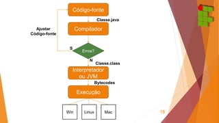 18 
Código-fonte 
Compilador 
Erros? 
Interpretador 
ou JVM 
Execução 
S 
N 
Classe.java 
Classe.class 
Bytecodes 
Ajustar 
Código-fonte 
Win Linux Mac 
 