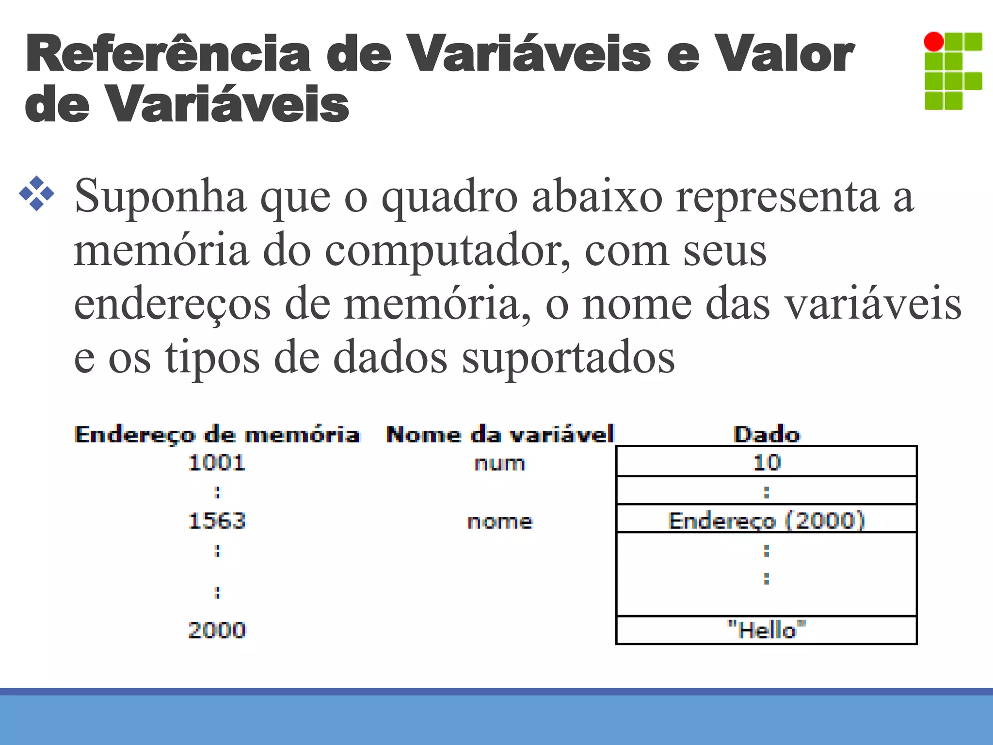 Referência de Variáveis e Valor 
de Variáveis 
 Suponha que o quadro abaixo representa a 
memória do computador, com seus 
endereços de memória, o nome das variáveis 
e os tipos de dados suportados 
 