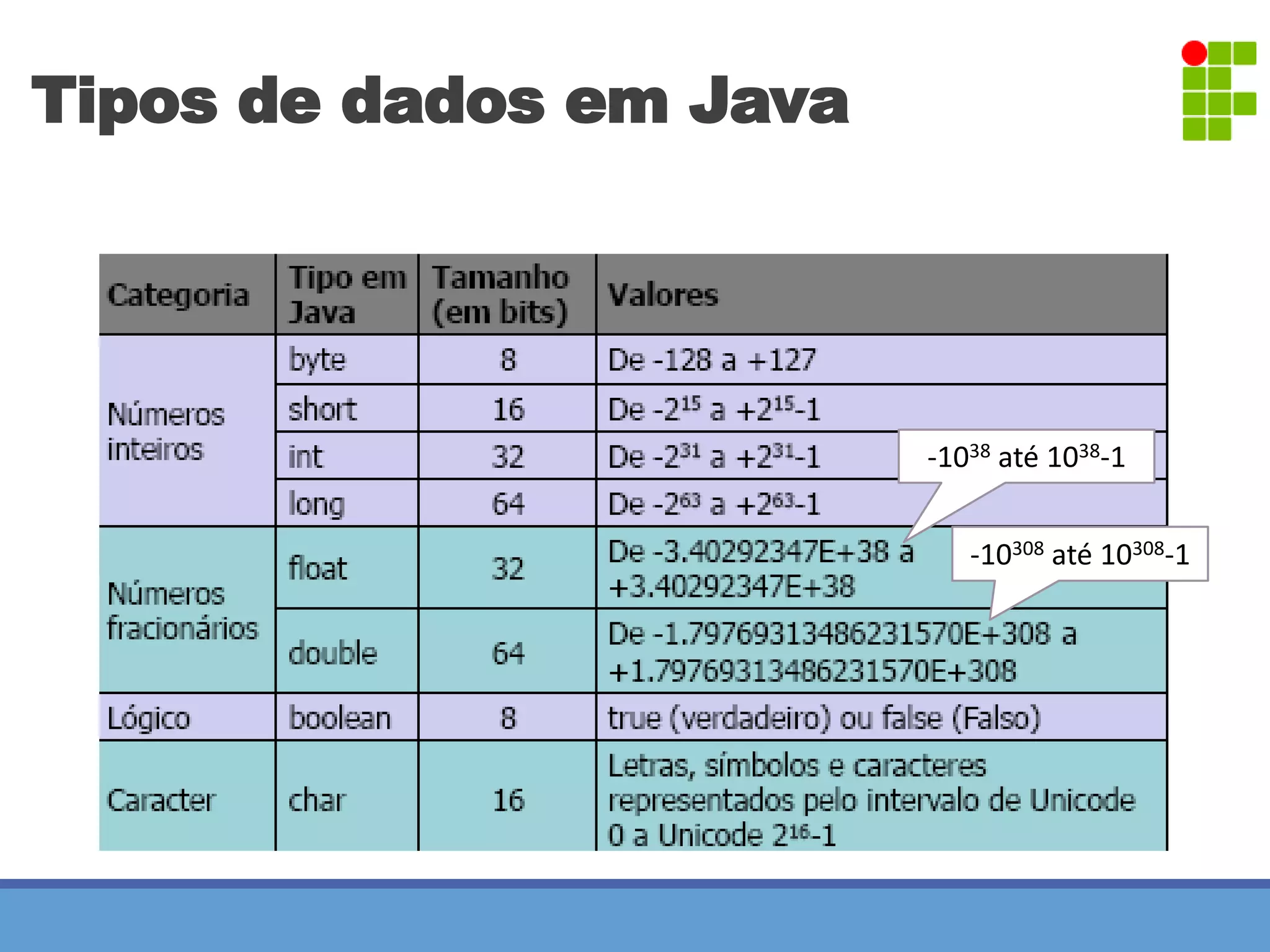 Tipos de dados em Java 
-1038 até 1038-1 
-10308 até 10308-1 
 