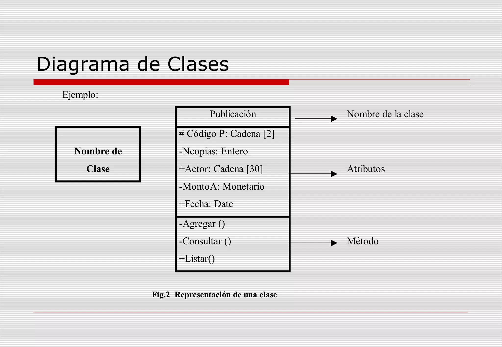 Diagrama de Clases
Ejemplo:
Publicación

Nombre de la clase

# Código P: Cadena [2]
Nombre de
Clase

-Ncopias: Entero
+Actor: Cadena [30]

Atributos

-MontoA: Monetario
+Fecha: Date
-Agregar ()
-Consultar ()
+Listar()

Fig.2 Representación de una clase

Método

 