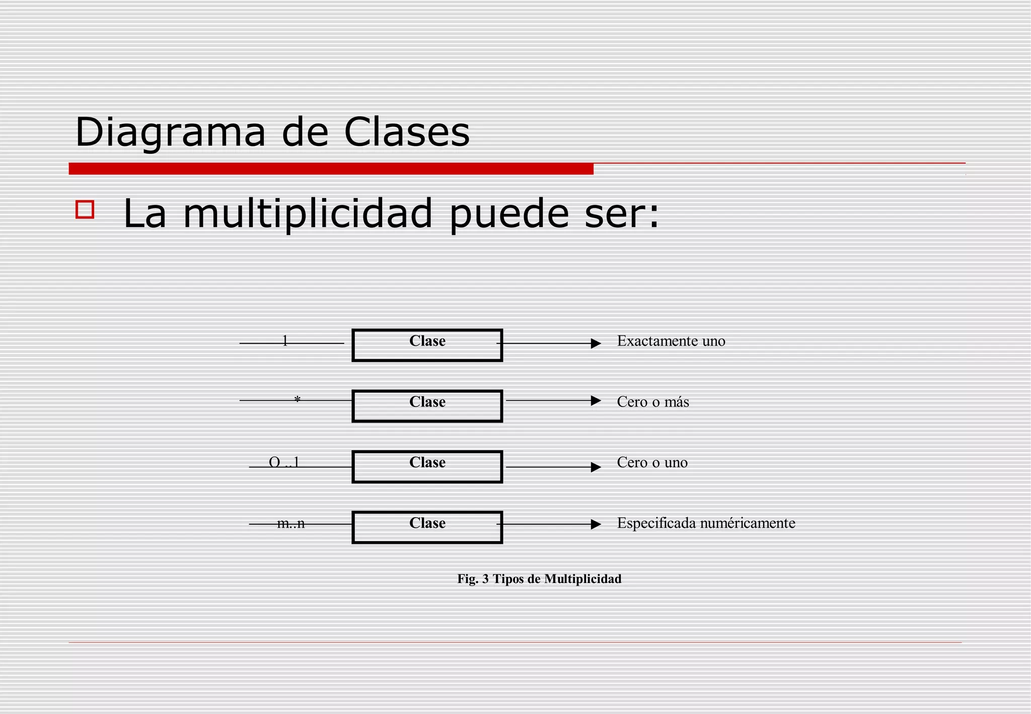 Diagrama de Clases


La multiplicidad puede ser:
1

Clase

Exactamente uno

*

Clase

Cero o más

O ..1

Clase

Cero o uno

m..n

Clase

Especificada numéricamente

Fig. 3 Tipos de Multiplicidad

 