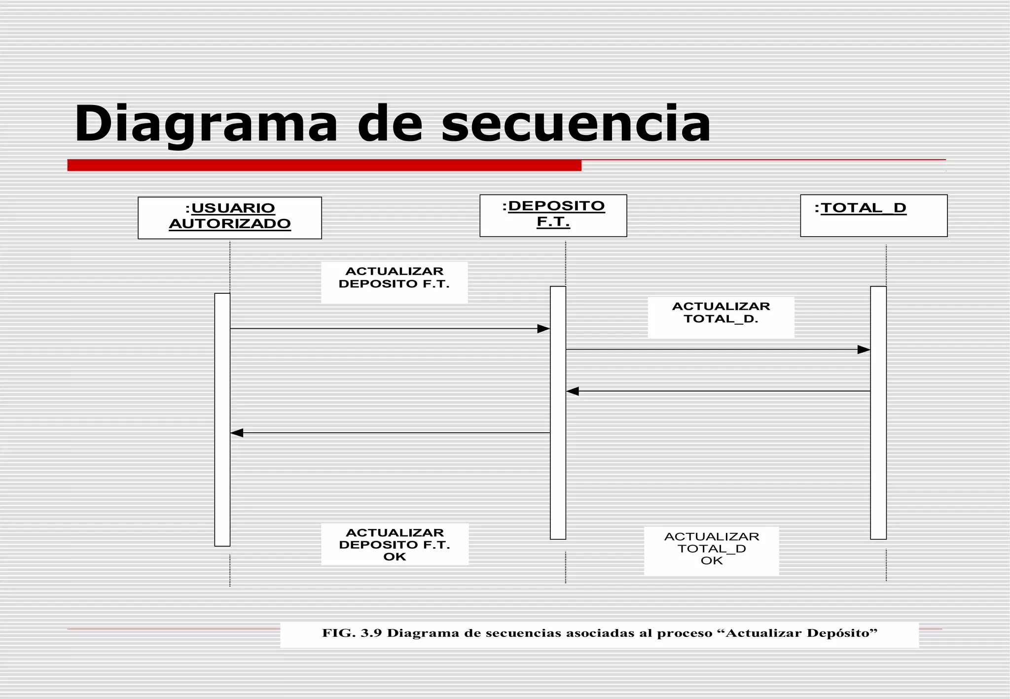 Diagrama de secuencia
:DEPOSITO
F.T.

:USUARIO
AUTORIZADO

:TOTAL_D

ACTUALIZAR
DEPOSITO F.T.
ACTUALIZAR
TOTAL_D.

ACTUALIZAR
DEPOSITO F.T.
OK

ACTUALIZAR
TOTAL_D
OK

FIG. 3.9 Diagrama de secuencias asociadas al proceso “Actualizar Depósito”

 